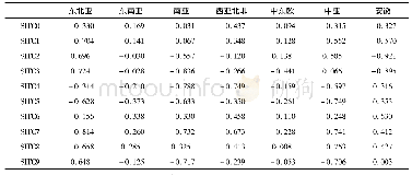 表3 2017年安徽与“一带一路”沿线各地区货物贸易竞争力指数