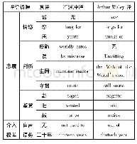 《表3《归园田居·其一》第一部分(1-8小句)及两个英译本中评价资源的分布》