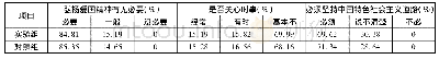 表1 政治素质基本情况表