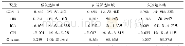 《表4 分区域动态面板估计结果》