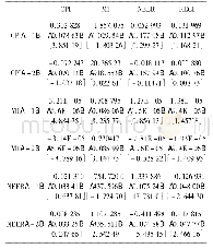 《表3 VAR模型检验结果》