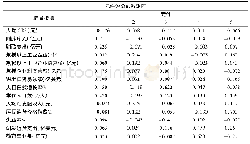 表7 各指标评分系数矩阵