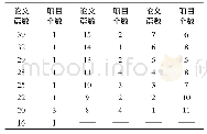 《表4 编辑出版学国家社科基金论文的项目分布》