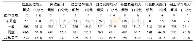 《表6 乡村教师教学过程中信息资源可以提高学生能力情况》