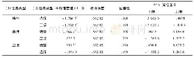 《表2 任务类型事后多重比较》