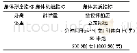 表1 大学生体质与健康测试指标体系[1]