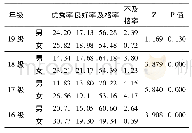 表5 某高校各年级柔韧类项目百分表