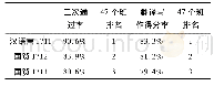 表5 三个班2018年6月至2019年6月CET 4统计