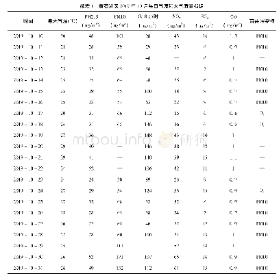 表1 黄石港区2019年10月每日气温和大气质量指标