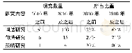 《表2 吉林方言语法研究阶段统计表(以2010年为节点)》