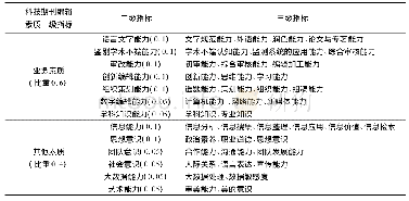 表3 修正后的科技期刊编辑综合素质评价指标内容