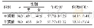 《表1 干预前后患者基本情况比较》