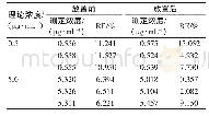 《表2 异甘草素放置24h稳定性》