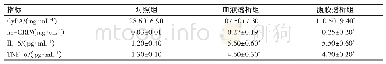 《表2 3组受检者血浆CyPA及血清炎症因子水平比较 (±s, n=30)》