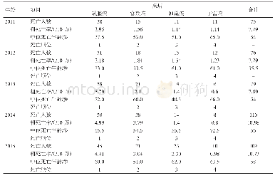 《表1 2011-2015年银川市女性常见4种恶性肿瘤死亡情况》