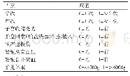 《表2 各变量赋值表：阴道分娩产后出血的危险因素分析》