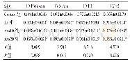 《表1 各组小鼠超声心动图相关指标测定结果比较 (±s, n=10)》