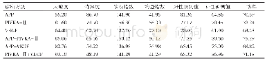 《表4 AFP、PIVKA-Ⅱ和VEGF单独和联合诊断HCC的相关指标 (%)》