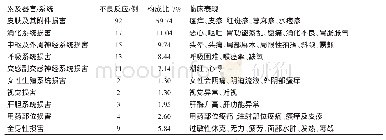 《表7 不良反应涉及的器官/系统及临床表现》