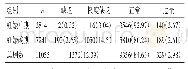 《表2 妊娠期血清维生素A异常率分析[例（%）]》