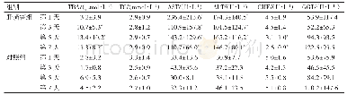 《表2 两组患者不同时间血清相关指标》