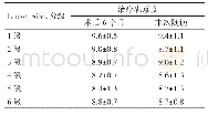 《表3-3患者手术前后治疗满意度结果（±s，分）》