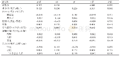 《表5 包虫病防治知识知晓率的多元线性回归模型》