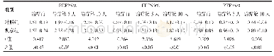 《表2-3两组重症肺炎患者治疗前后肺功能的比较（±s,L·s-1)》