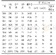 表2 2009-2018年吴忠市手足口病病原学检测情况