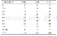 《表1 DILI年龄及性别分布（例）》