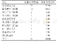 《表5 不同型别沙门氏菌分布情况》