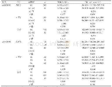 《表4 IL-6基因两个位点不同基因型间WBC、TNF-α水平比较》