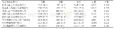 表2 不同性别人群高血压健康知识知晓率比较[例（%）]