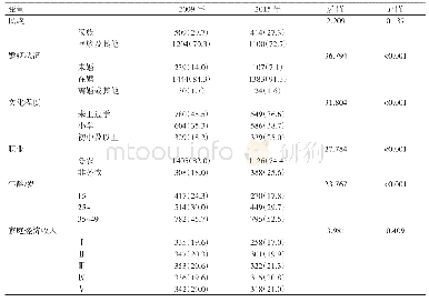 《表1 2009年和2015年宁夏海原县育龄期妇女人口学特征比较[例（%）]》