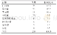 表3 TP-Ab阳性患者眼部主要疾病种类分布