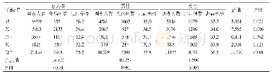 表1 银川市老年人血脂异常性别、年龄患病率分布