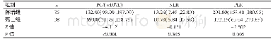 《表2 存活组与死亡组PC、NLR、PLR比较[M(P25,P75)]》
