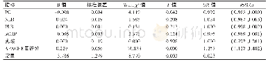 表4 脓毒症患者28 d死亡影响因素Logistic回归分析