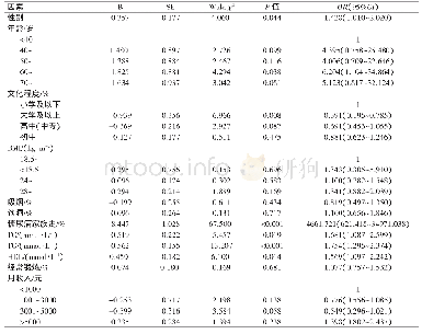 《表3 银川社区高血压人群糖尿病患病影响因素的多因素Logistic回归分析（BMI进入）》