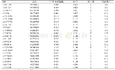 表1 Arhgap29基因中23个SNP位点信息及H-W平衡检验