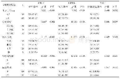 表2 hMSH6、hMLH1和VEGF表达与结直肠癌临床病理特征的关系[例（%）]
