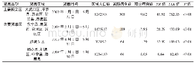 表1 2009—2017年宁夏麻疹时空聚集性扫描分析