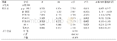 表4 POPs与空腹IRI的多元线性回归分析（n=107)