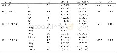 表2 GDM与non-GDM组孕妇饮食因素比较[例（%）]