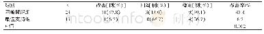 表3 两组患者KPS评分改善情况对比