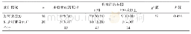 表3 CRE菌株耐药基因检出情况与患者预后分析[例（%）]