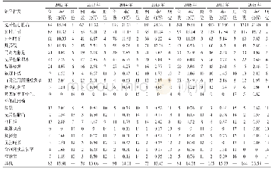 表3 宁夏回族自治区2012—2018年BD种类发生率变化