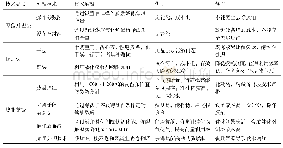 《表2 可燃固废焦油处理技术的比较》