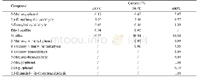 表1 香兰素快速热解的产物