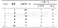 《表7 几种木质素模型化合物的光催化解聚》